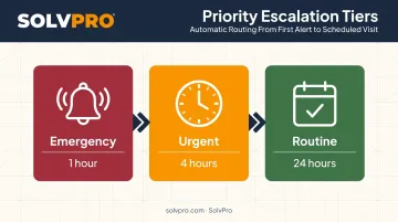 Multi-tier SLA priority structure from emergency to routine requests