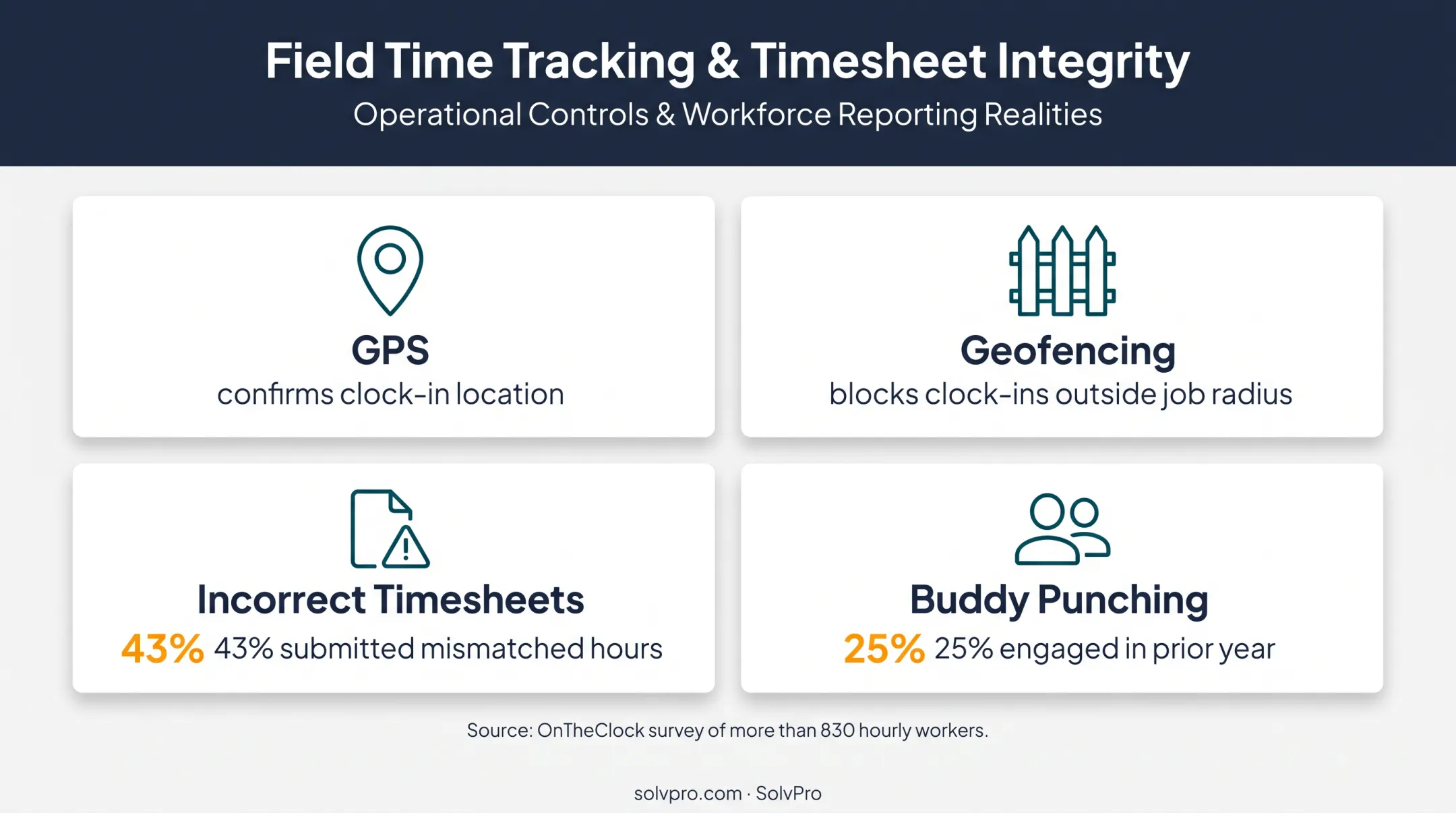 Time tracking controls and employee time theft statistics comparison