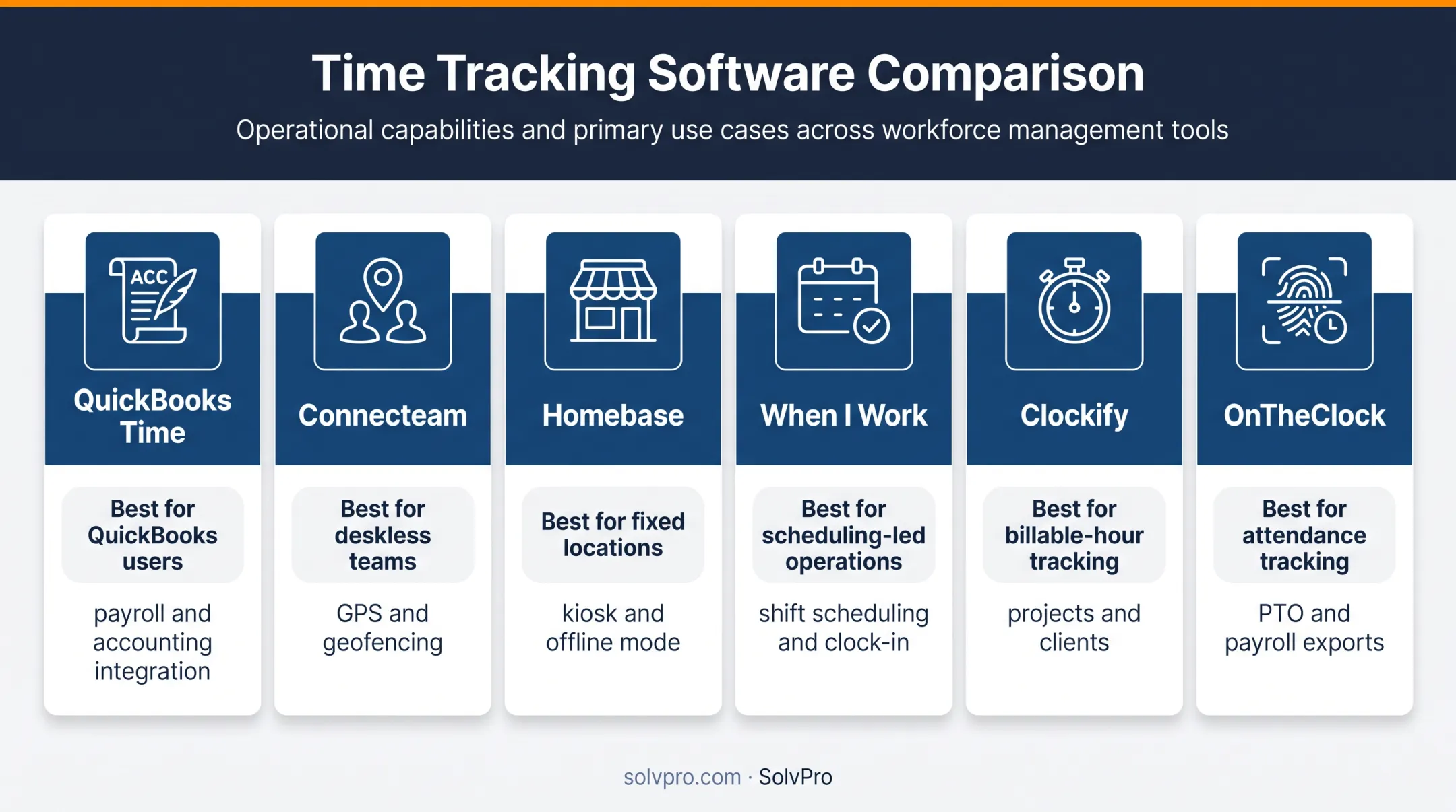 Six employee time card apps compared by best use and core capabilities