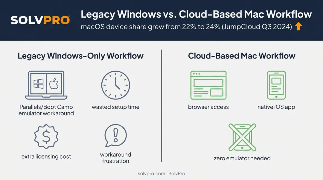 Legacy Windows-only workflow versus cloud-based Mac scheduling software comparison
