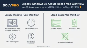 Legacy Windows-only workflow versus cloud-based Mac scheduling software comparison