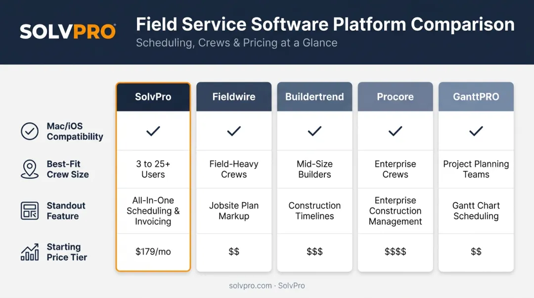 Comparison chart of top 5 Mac-compatible construction scheduling software tools