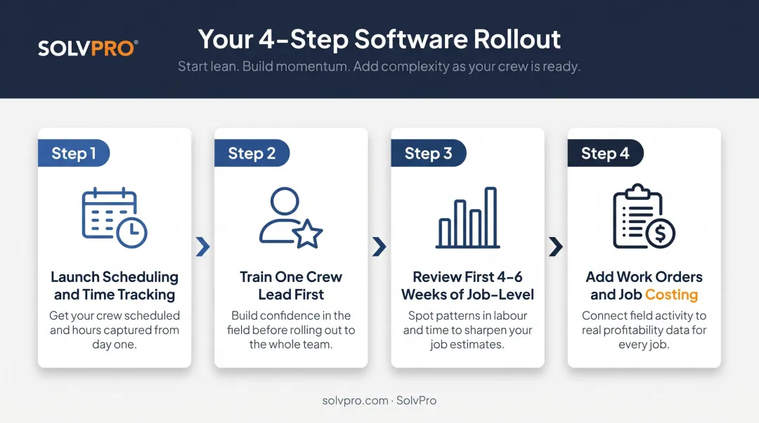Four-step landscaping crew management software rollout sequence from scheduling to job costing
