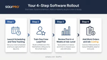 Four-step landscaping crew management software rollout sequence from scheduling to job costing