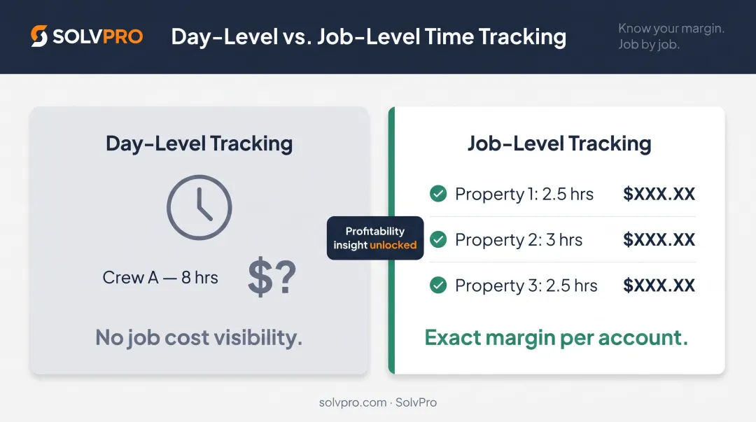 Day-level versus job-level time tracking comparison showing job costing difference