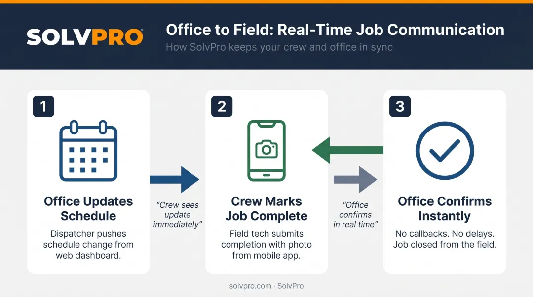 Office-to-field communication workflow showing real-time schedule update and job completion flow