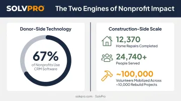 Nonprofit CRM adoption rate versus construction-style charity program scale statistics
