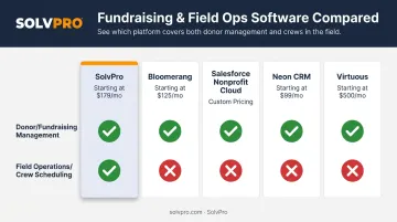 Comparison chart of five nonprofit CRM platforms by donor and field capabilities