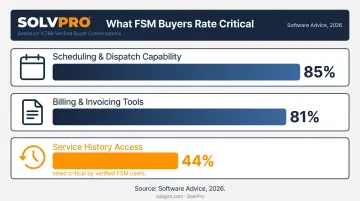 Field service management buyer priorities scheduling dispatch and billing statistics
