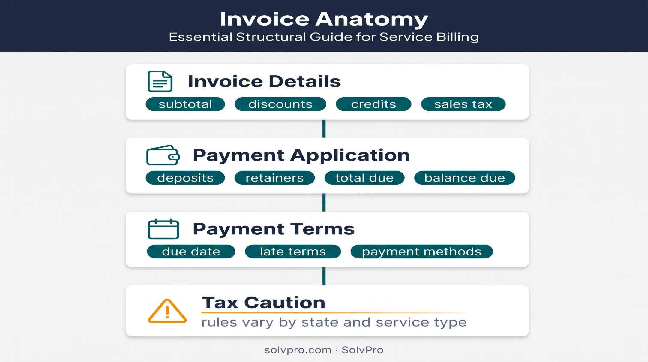 Contractor invoice anatomy showing totals payment terms and tax caution