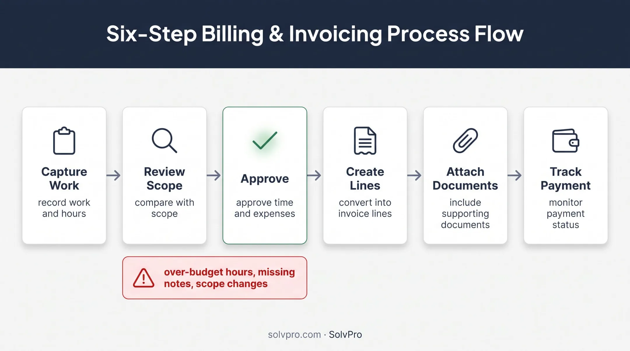 Six-step contractor timesheet to invoice workflow process diagram