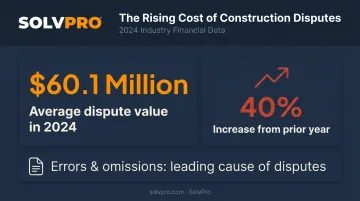 Construction dispute value statistics showing 40 percent year-over-year increase