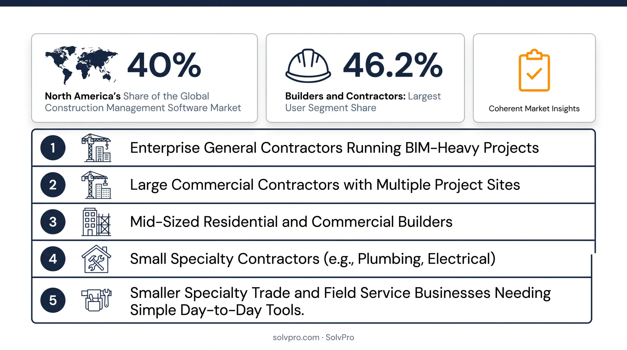 Construction management software market growth and contractor adoption, 2025 to 2034