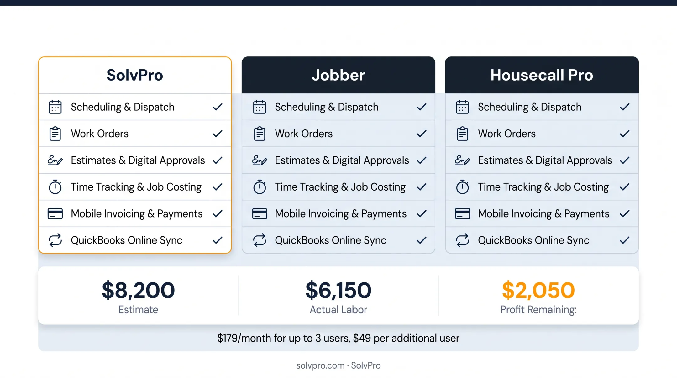 SolvPro mobile app showing crew scheduling, work orders, and invoicing on one job record