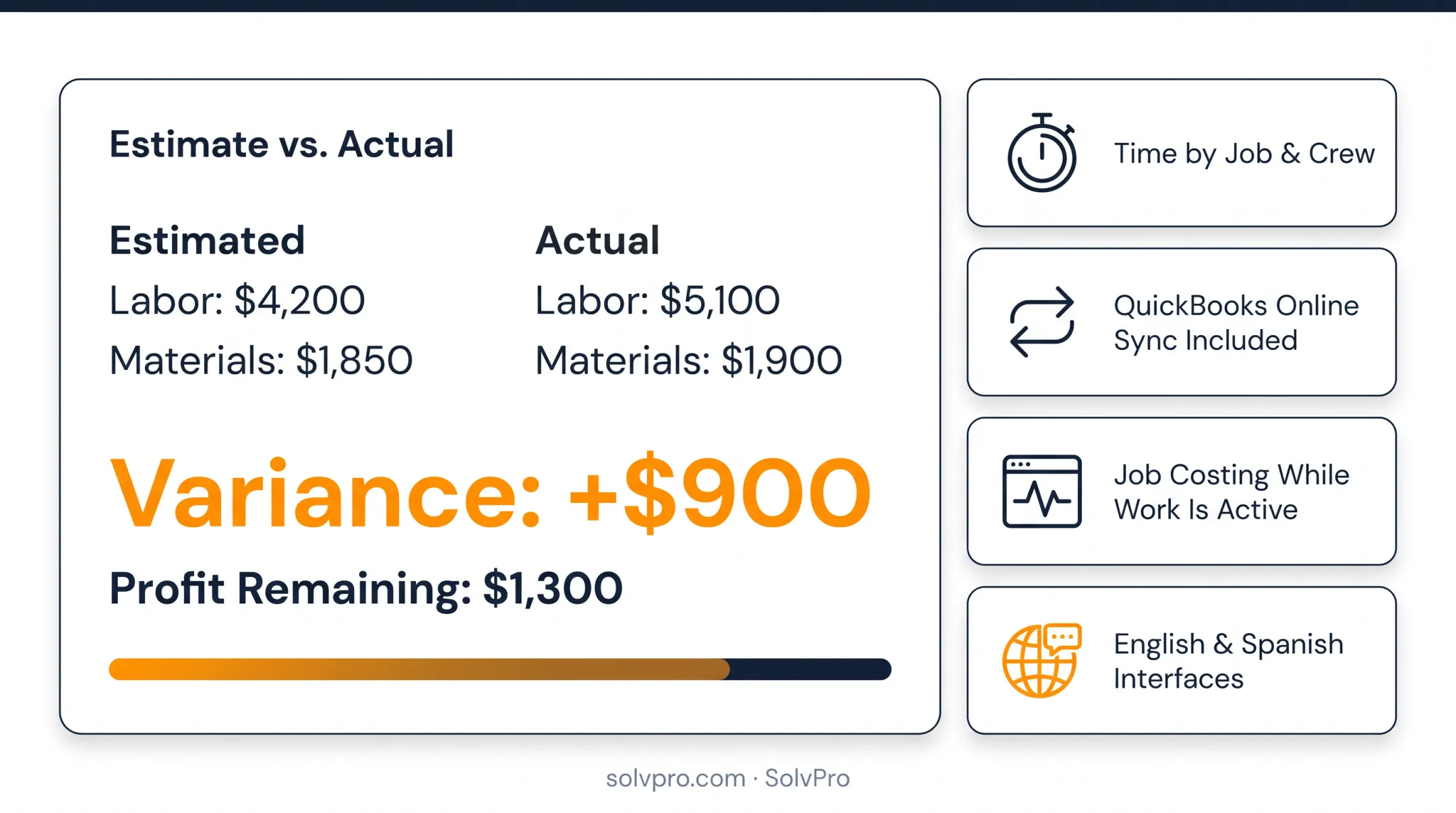 SolvPro job management dashboard showing scheduling, job costing, and invoicing on one job record