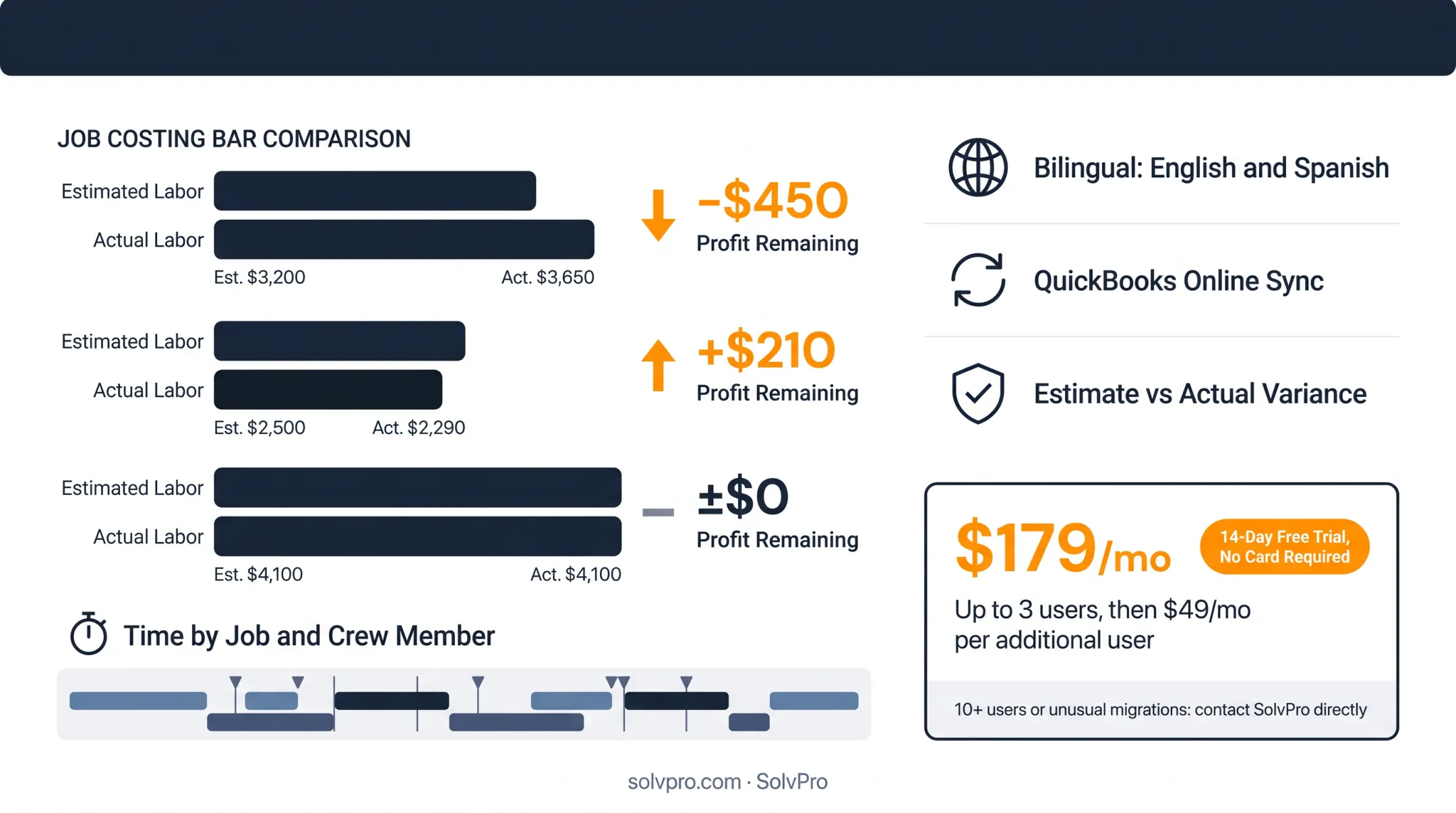 SolvPro dashboard showing crew time tracking against an active job