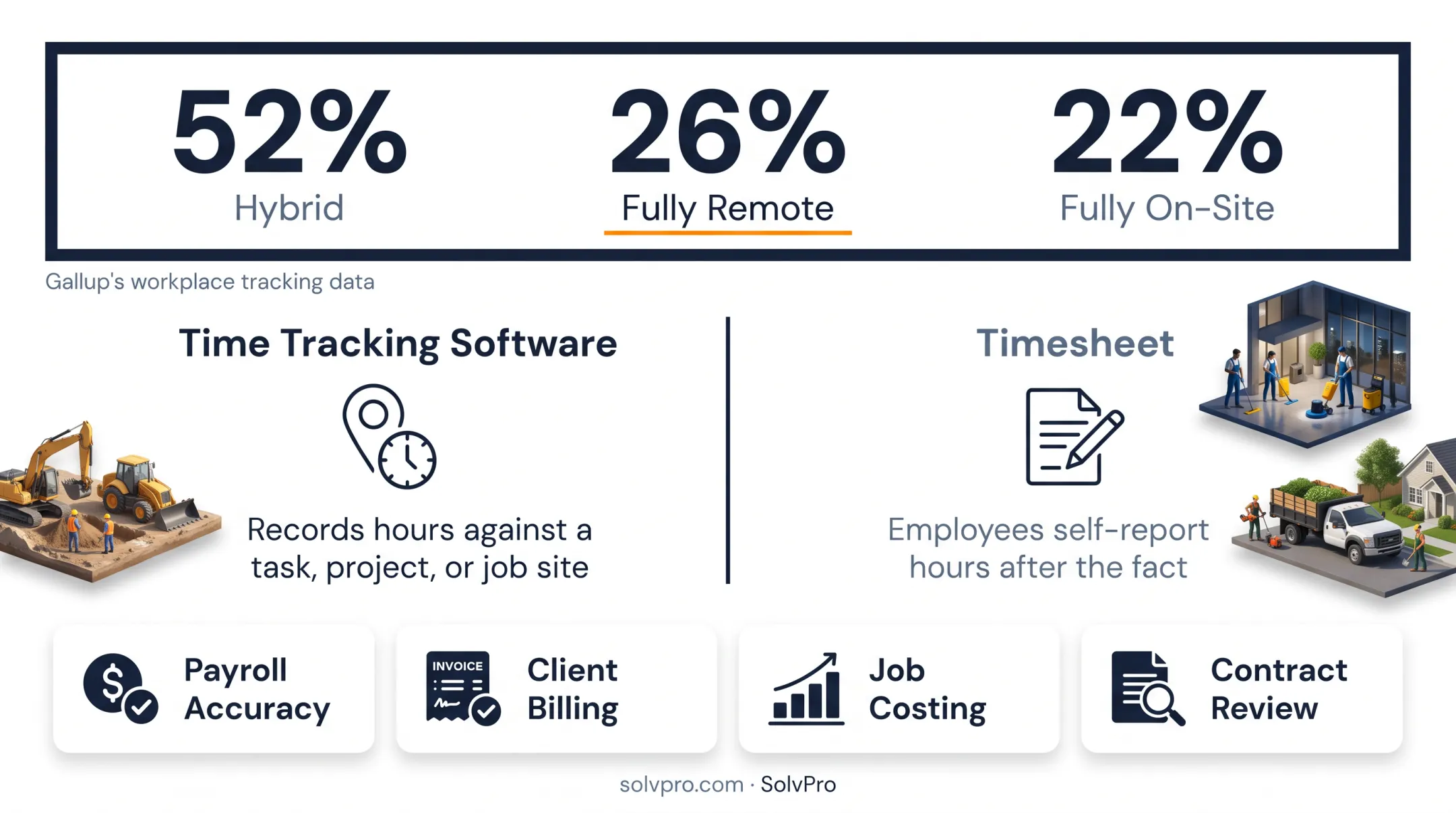 Distribution of hybrid, remote, and on-site work among US employees in 2026