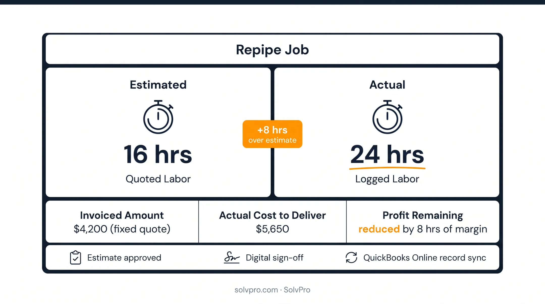 SolvPro mobile app interface showing job scheduling, dispatching, and job costing dashboard