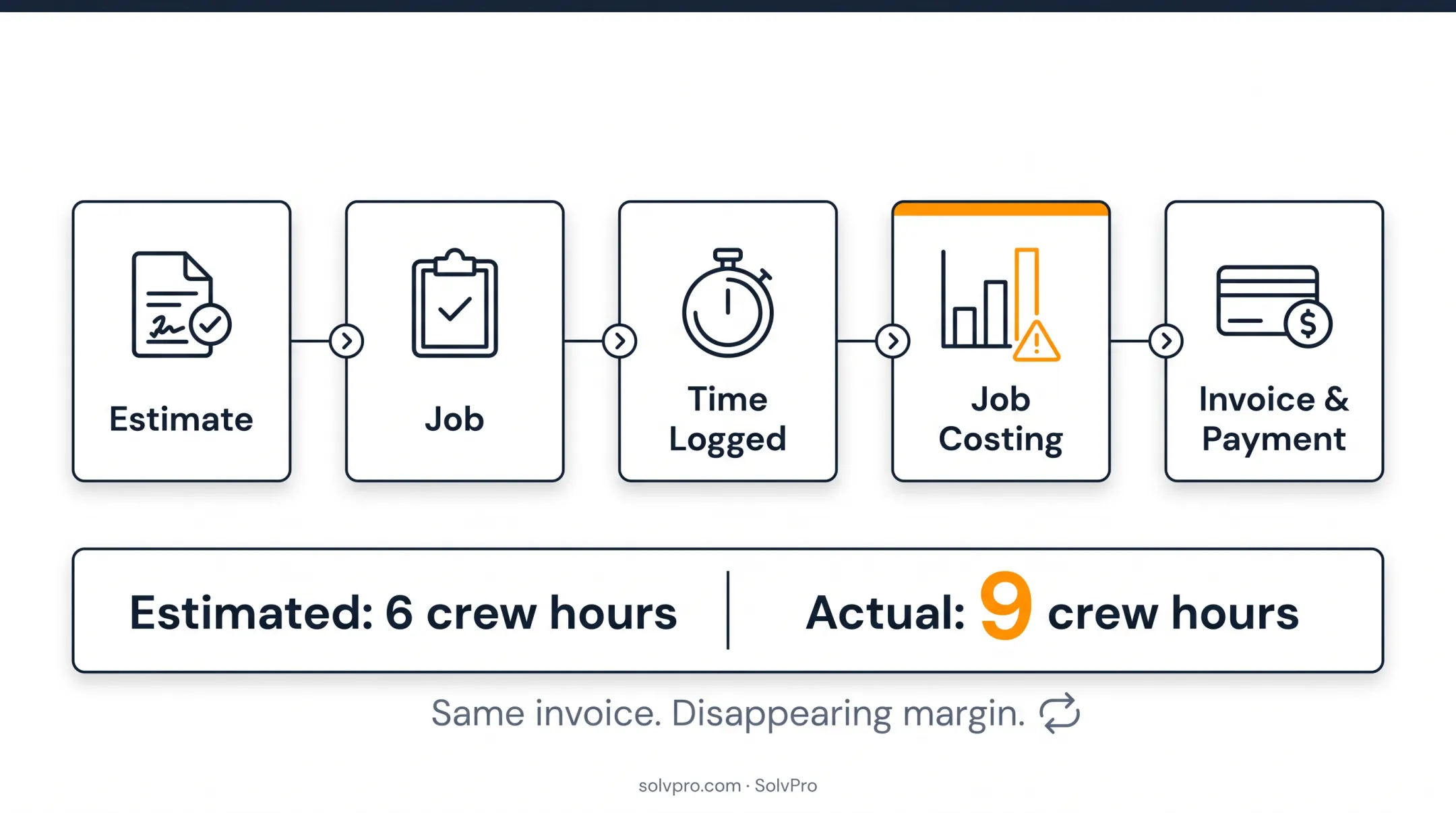SolvPro mobile app showing a work order with crew hours and job costing on one job record