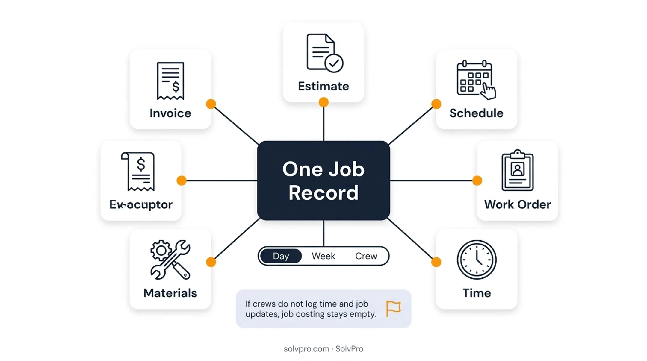 SolvPro field service management mobile app scheduling and invoicing dashboard