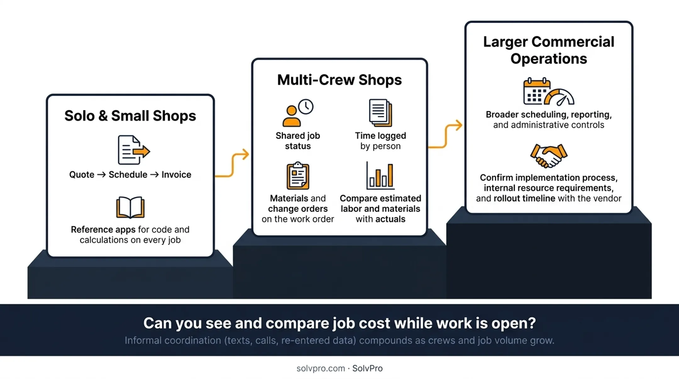 Three-tier electrician business size app recommendation comparison infographic