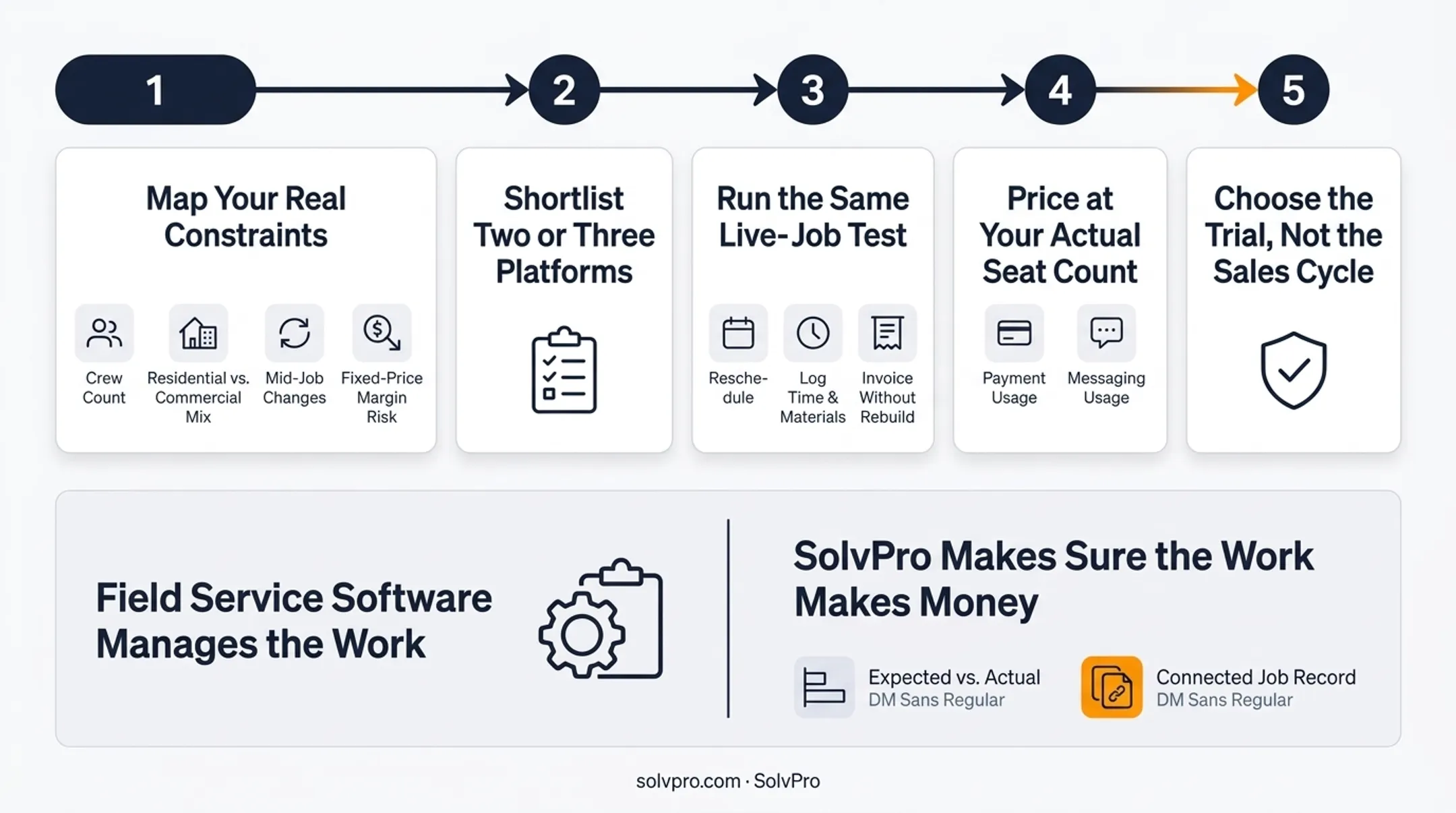 Checklist of live-job capabilities for choosing job management software