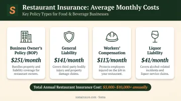 Restaurant insurance policy types monthly costs comparison breakdown infographic