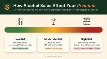Alcohol sales percentage effect on restaurant liquor liability insurance premium cost