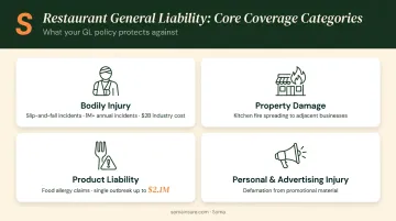 Four core general liability coverage categories for restaurants with key statistics