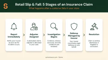 5-step retail slip and fall insurance claims process flow diagram