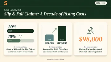 Retail slip and fall claim cost growth statistics comparison infographic 2015 to 2025
