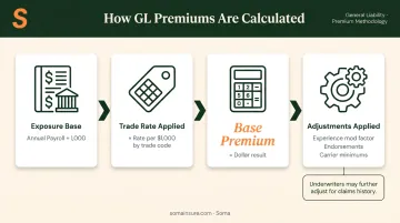 Contractor GL insurance premium calculation formula step-by-step process flow infographic