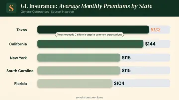 General contractor GL insurance average monthly premium by U.S. state comparison map