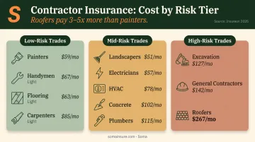 Contractor GL insurance monthly cost comparison by trade risk tier infographic