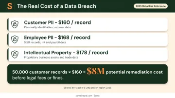 Per-record breach remediation cost breakdown showing total exposure calculation