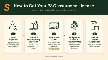 5-step Property and Casualty license process flow for commercial truck insurance agents