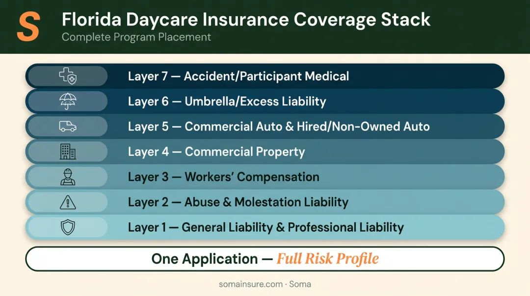 Complete Florida daycare insurance coverage stack from general liability to participant medical