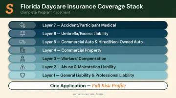 Complete Florida daycare insurance coverage stack from general liability to participant medical