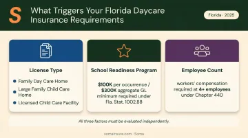 Florida daycare insurance obligations triggered by license type program and employee count
