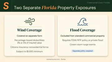 Florida daycare commercial property wind and flood coverage structure comparison