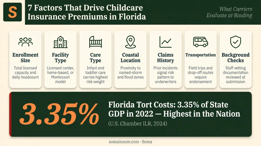 Key factors driving Florida daycare insurance premium costs and litigation impact