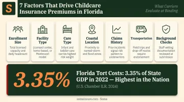 Key factors driving Florida daycare insurance premium costs and litigation impact