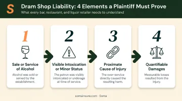 Four elements plaintiff must prove in a dram shop liability claim