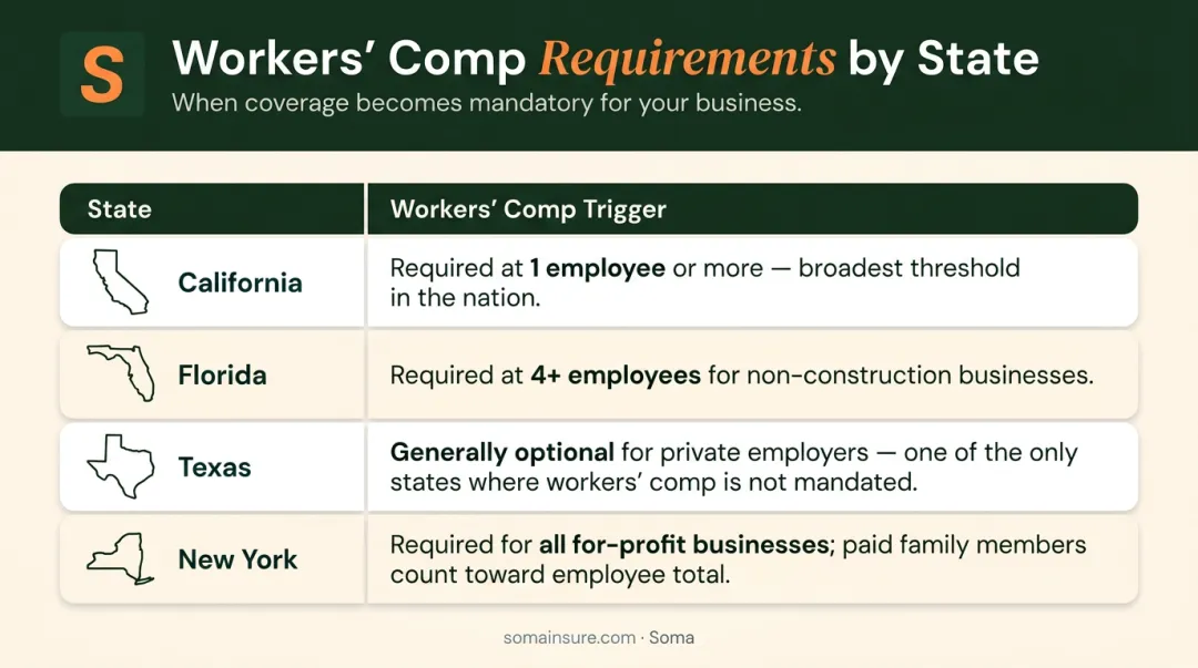 State-by-state workers compensation requirement triggers comparison chart for daycares