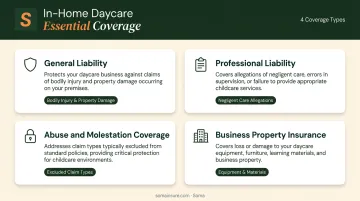 Four essential in-home daycare insurance coverage types breakdown infographic