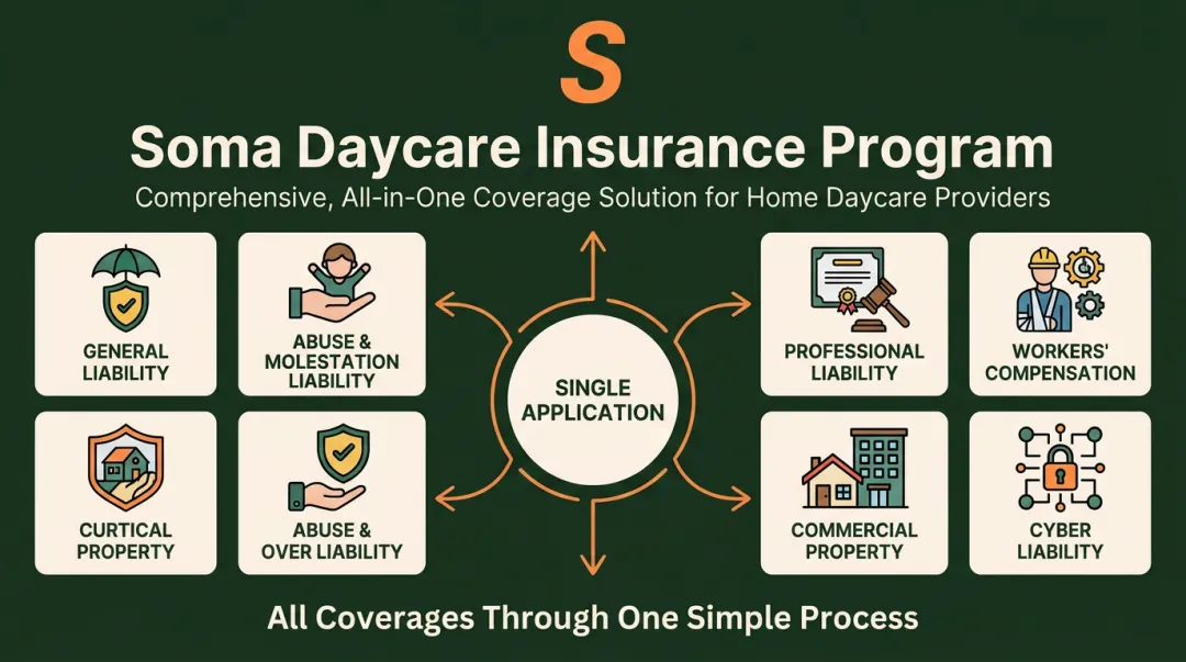 Soma insurance brokerage home daycare coverage package showing six policy types
