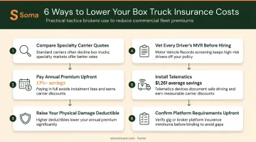Six tactics to lower box truck insurance premiums step-by-step process infographic