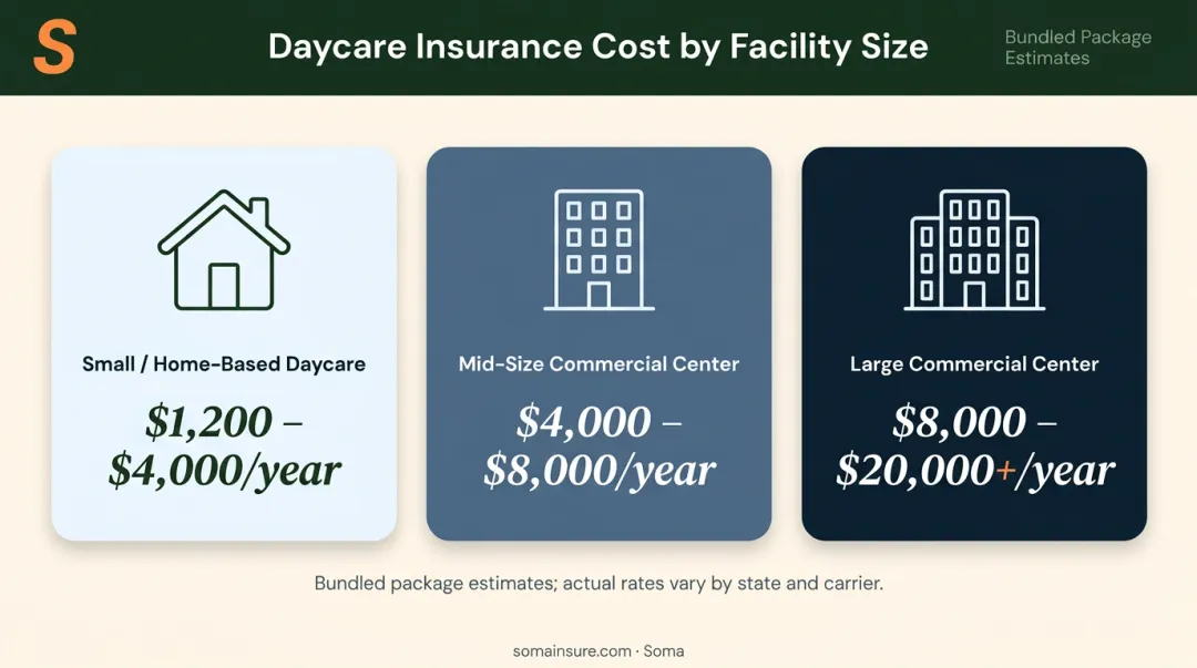 Daycare insurance annual cost ranges by facility size comparison chart