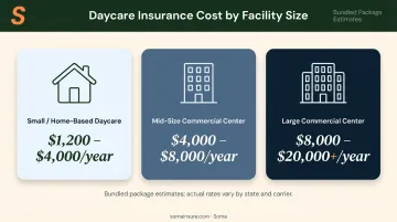 Daycare insurance annual cost ranges by facility size comparison chart