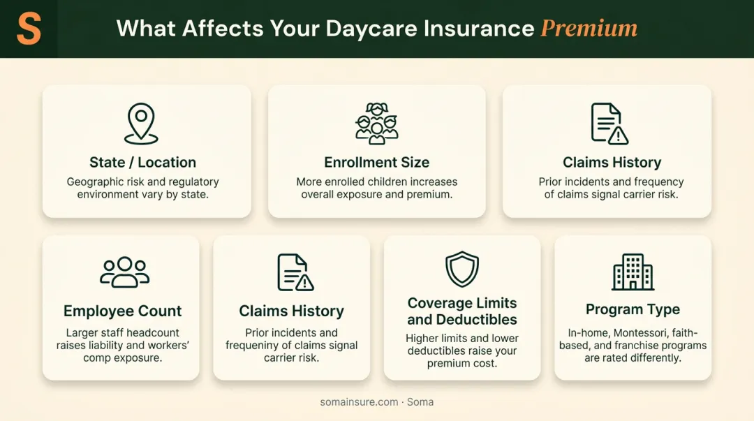 Six key factors that determine daycare insurance premium costs infographic
